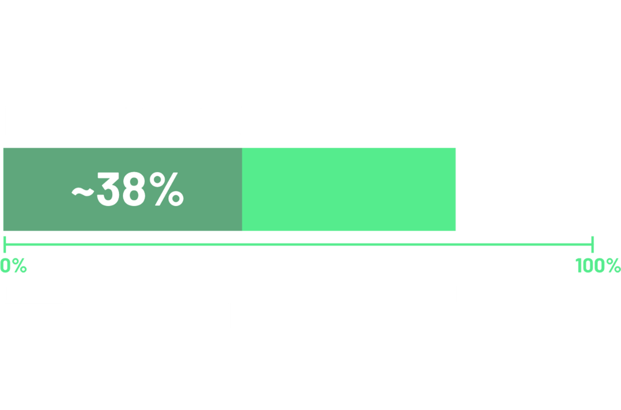Graphic showing proportions of CDLN18.2 expression among all samples, and proportion of  samples with 75% of tumor cells expressing of 2+ and 3+ CDLN18.2 staining 